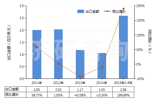 2011-2015年9月中國(guó)氨水(HS28142000)出口總額及增速統(tǒng)計(jì)